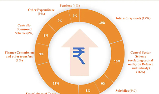 Union budget 2024